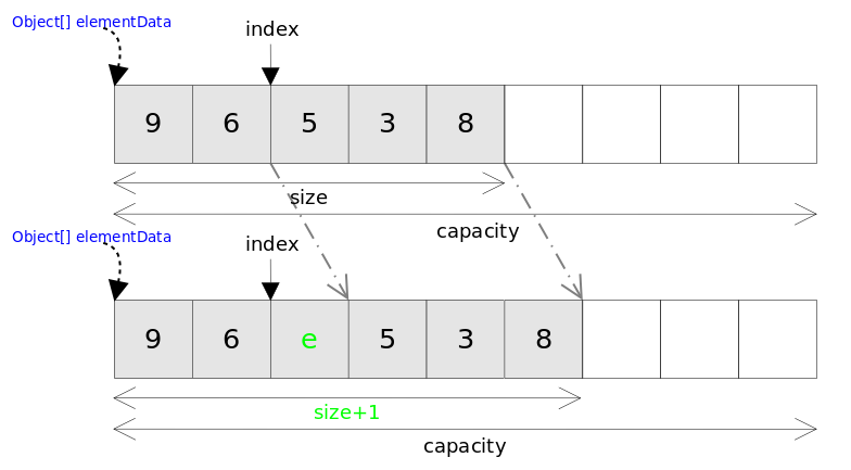 ArrayList.add(int index, E element)